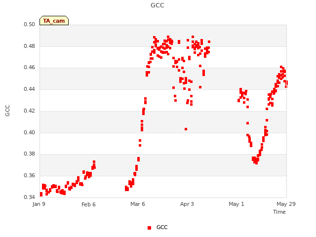 plot of GCC