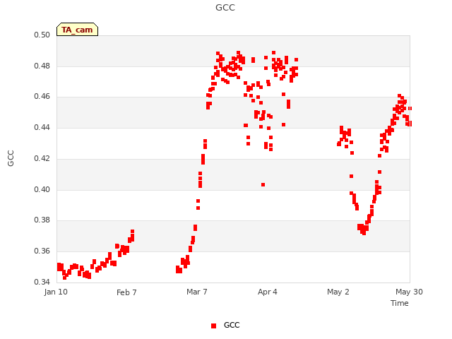 plot of GCC