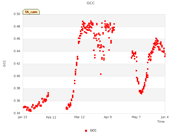 plot of GCC