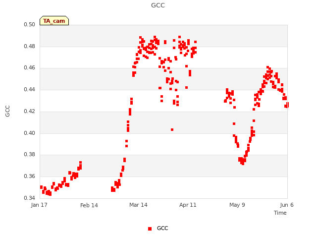 plot of GCC