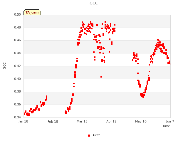 plot of GCC