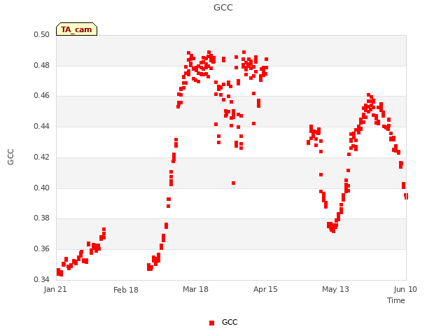 plot of GCC