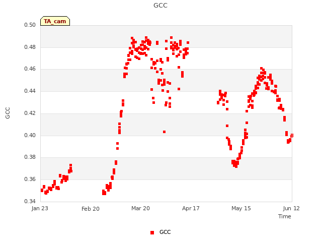 plot of GCC