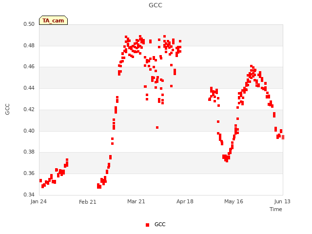 plot of GCC