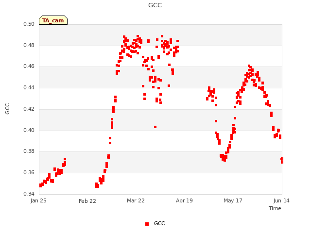 plot of GCC
