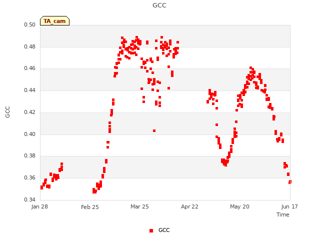plot of GCC