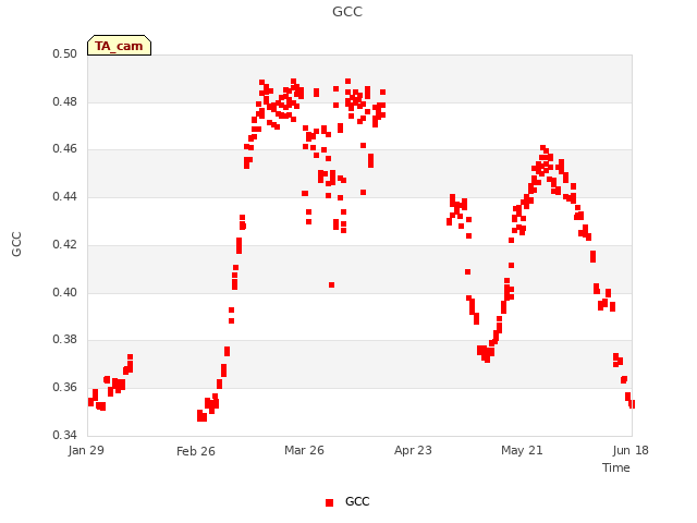 plot of GCC