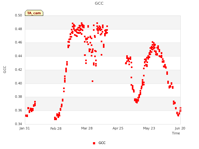 plot of GCC