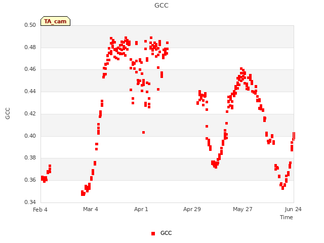 plot of GCC