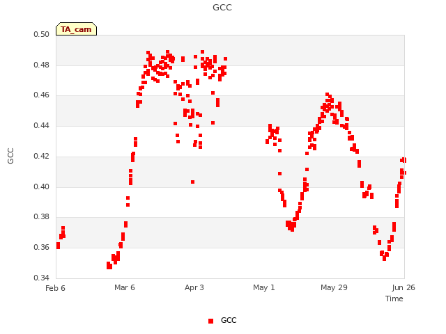 plot of GCC