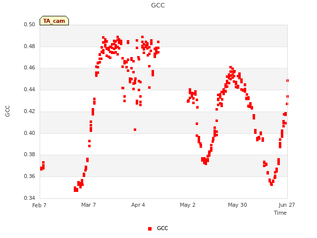 plot of GCC