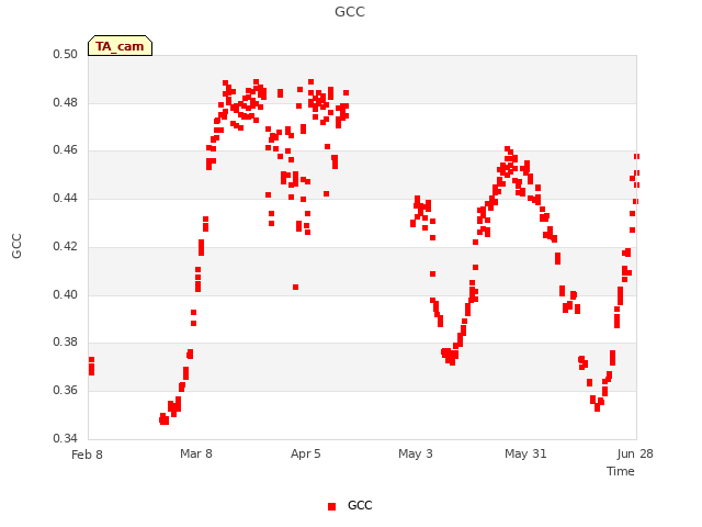 plot of GCC