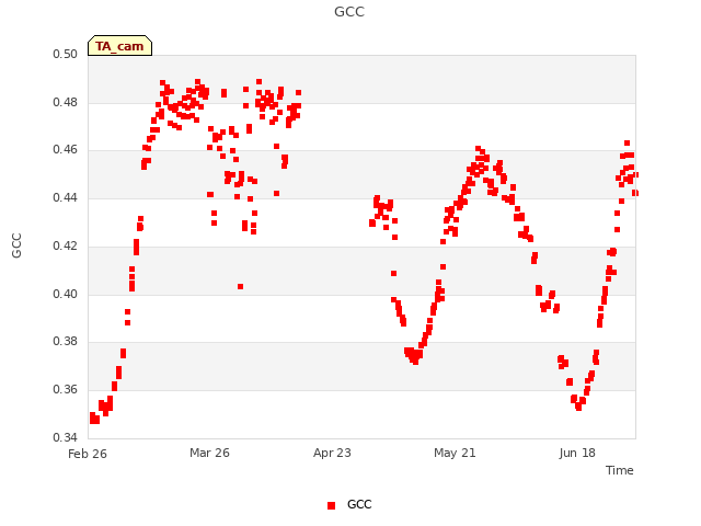 plot of GCC