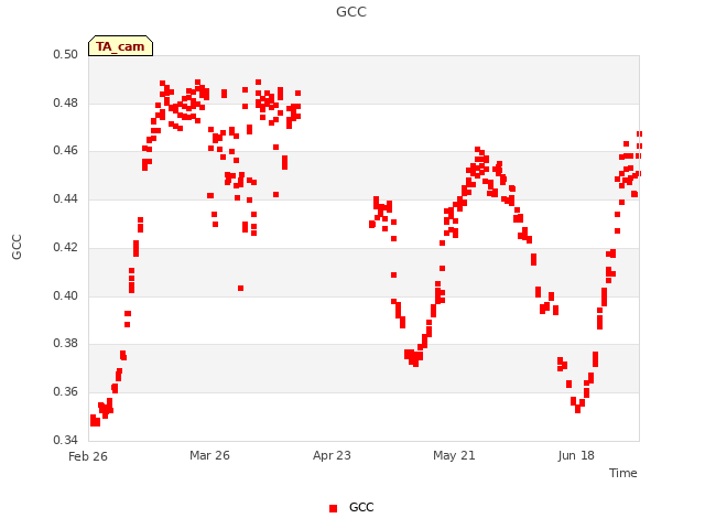 plot of GCC