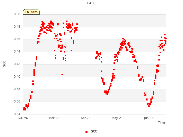 plot of GCC