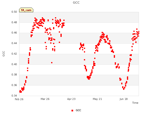 plot of GCC