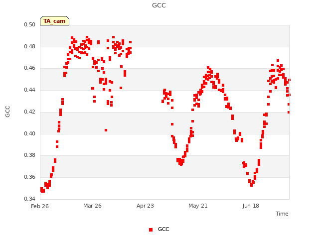 plot of GCC