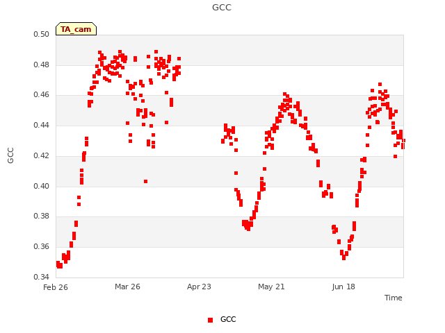 plot of GCC