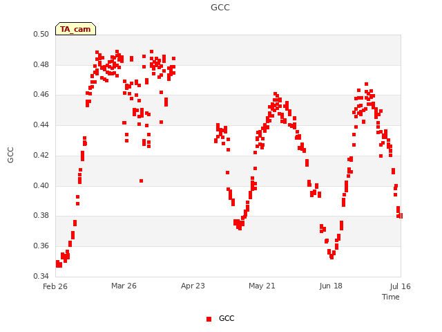 plot of GCC