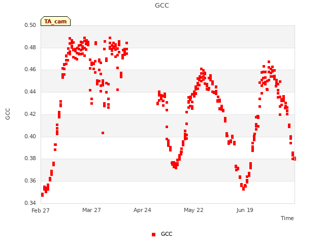 plot of GCC