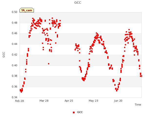 plot of GCC