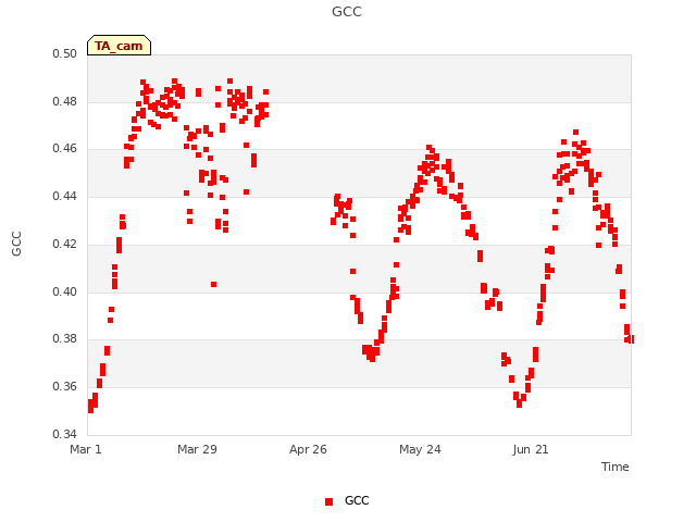 plot of GCC