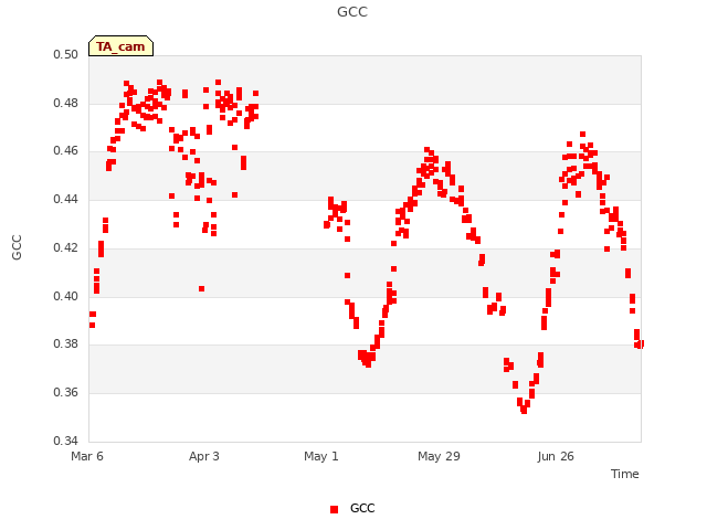 plot of GCC