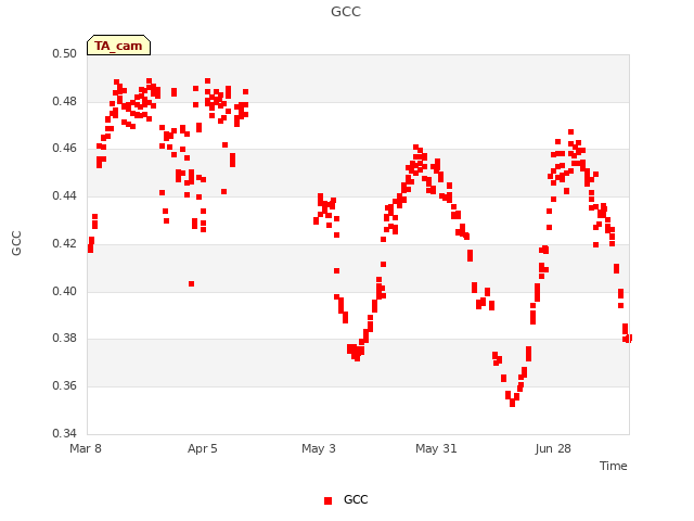 plot of GCC
