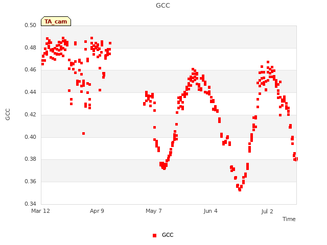 plot of GCC