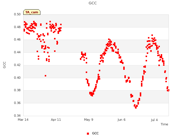 plot of GCC