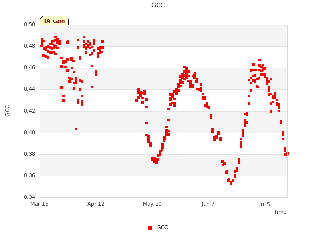 plot of GCC