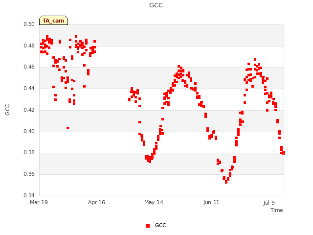 plot of GCC