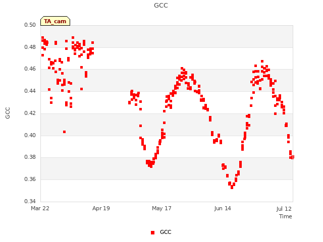 plot of GCC