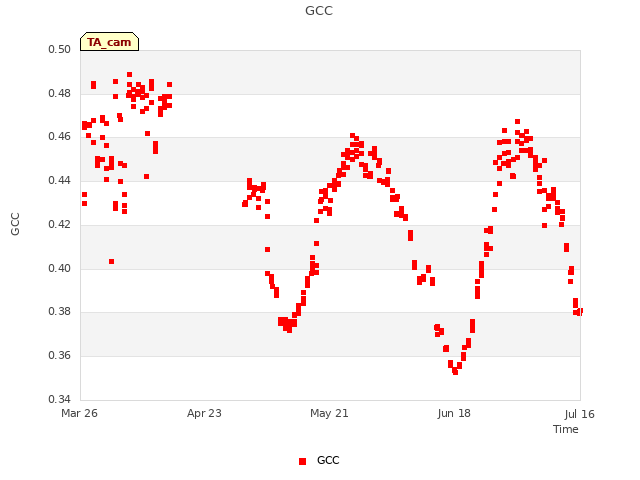 plot of GCC