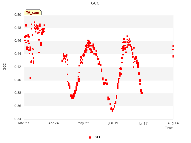 plot of GCC