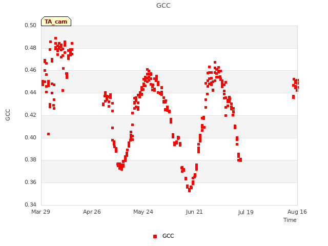 plot of GCC