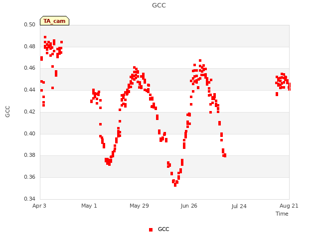 plot of GCC