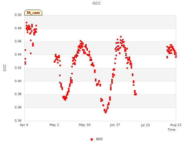 plot of GCC