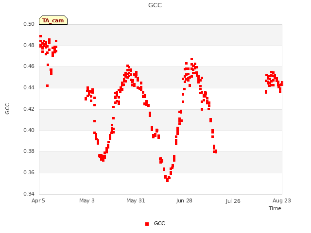 plot of GCC