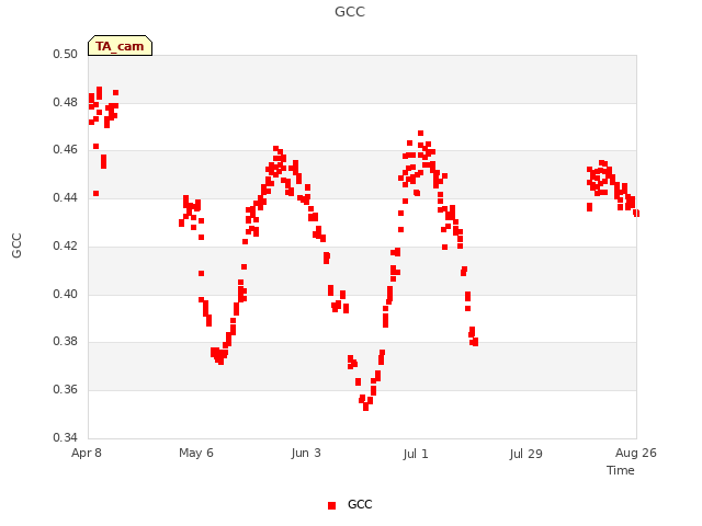 plot of GCC