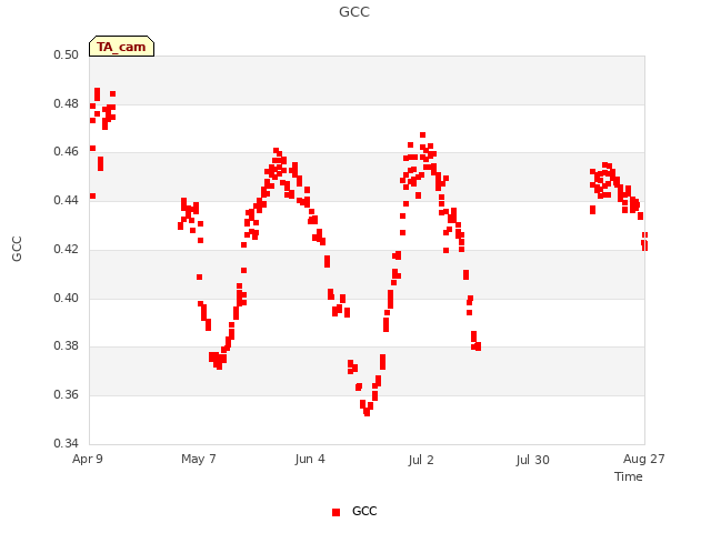 plot of GCC