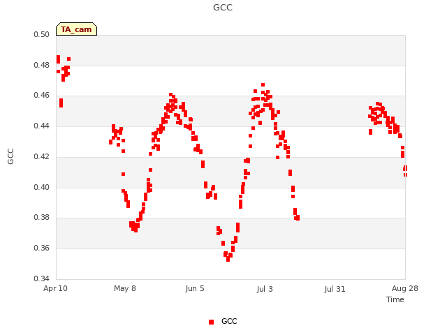 plot of GCC