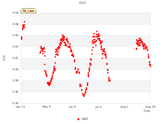 plot of GCC