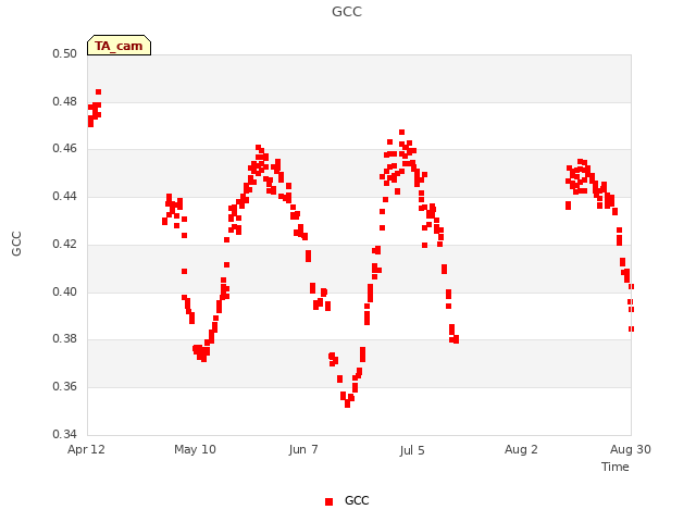 plot of GCC