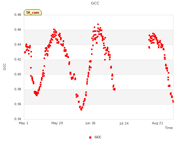 plot of GCC