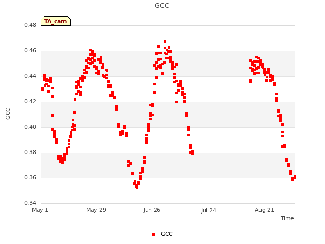 plot of GCC