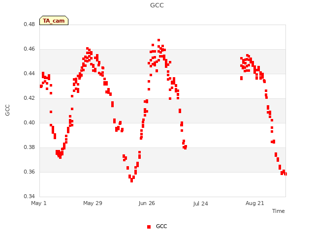 plot of GCC