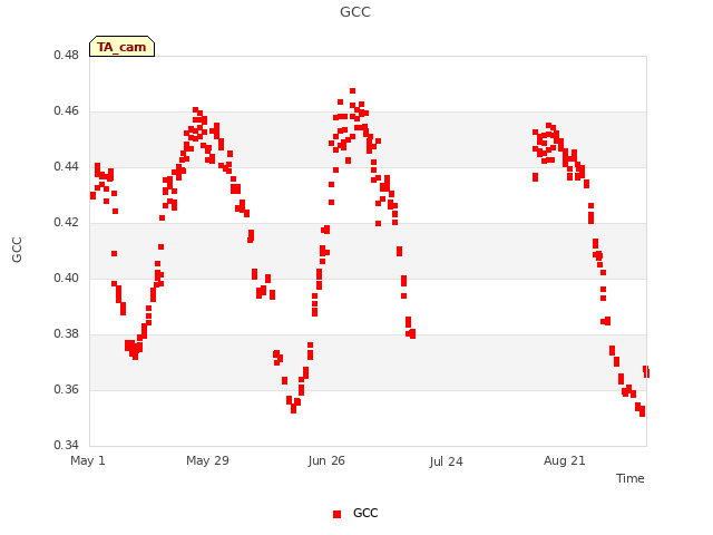 plot of GCC