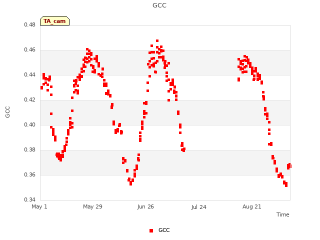 plot of GCC