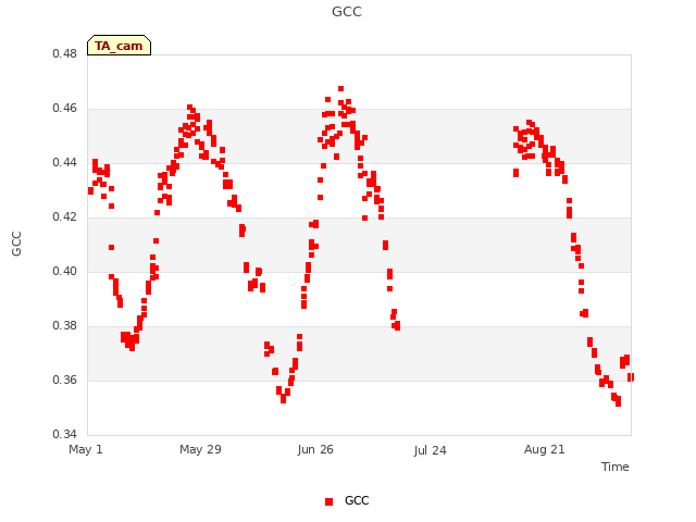 plot of GCC